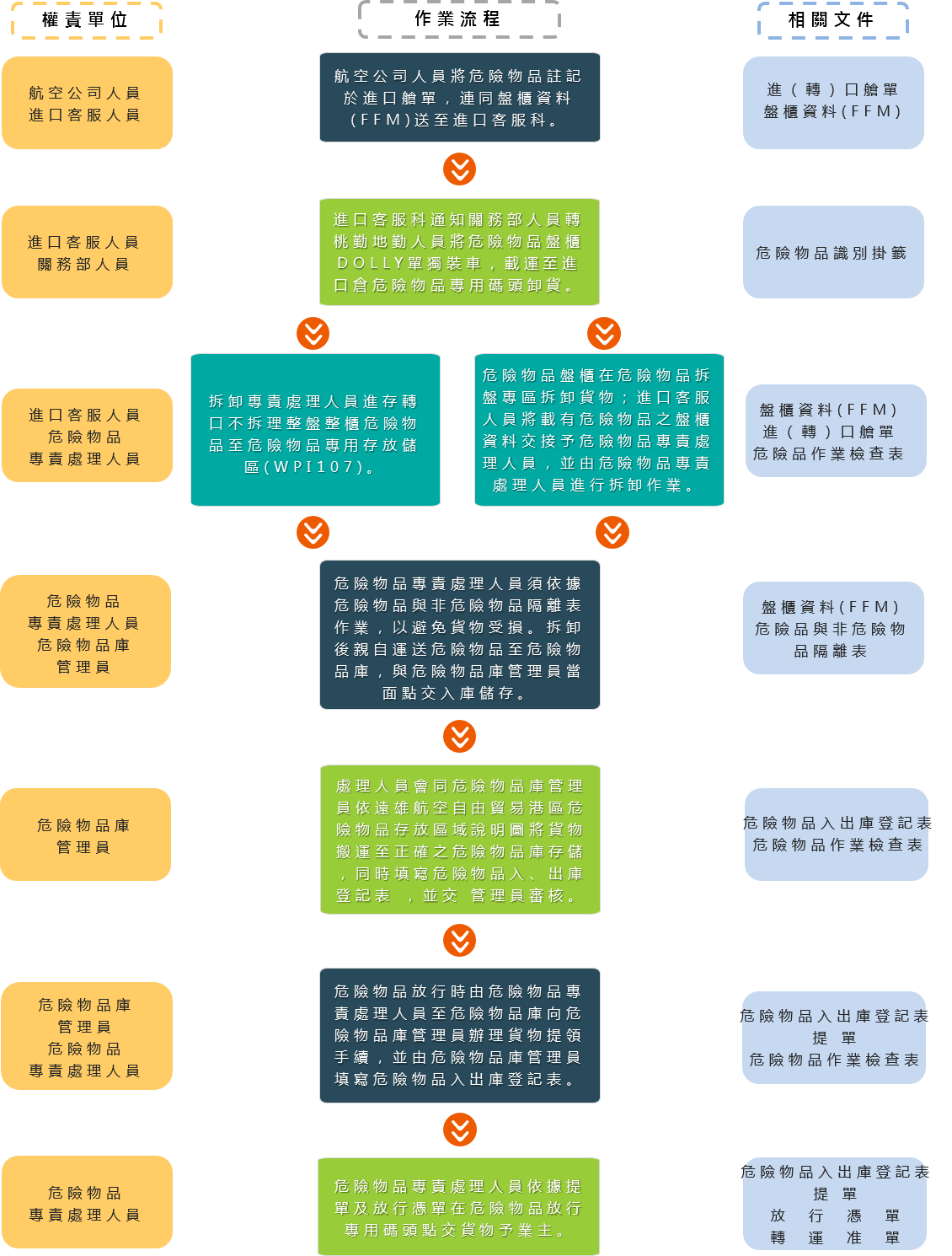 進（轉）口危險物品作業流程